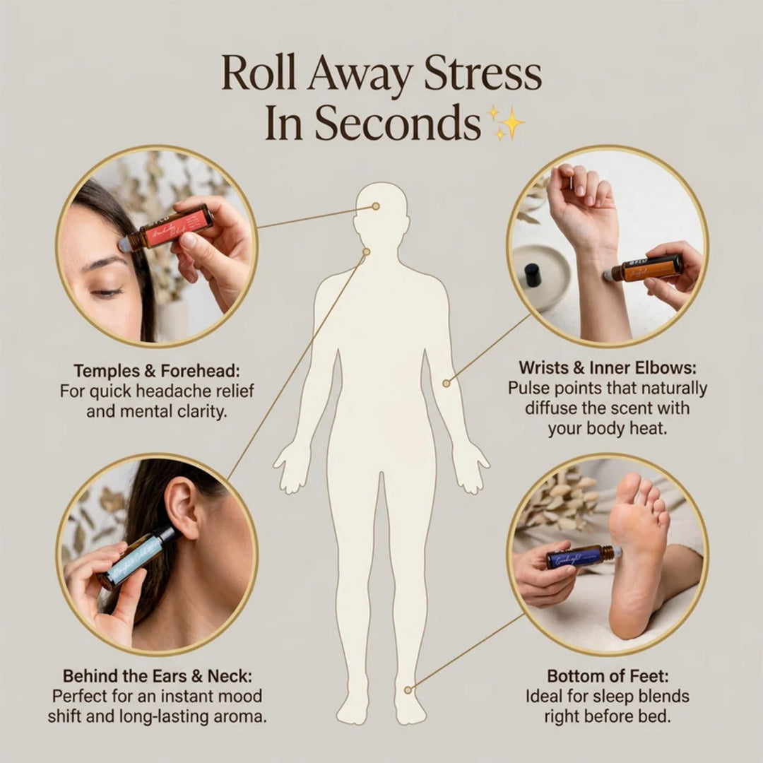 Flo Aroma essential oil roll-on application guide showing suggested adult use on the temples, wrists, behind the ears and bottoms of the feet.